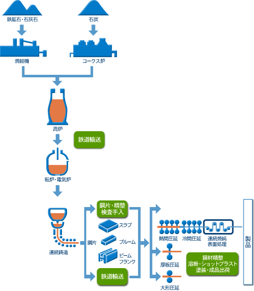 製鉄プロセス図