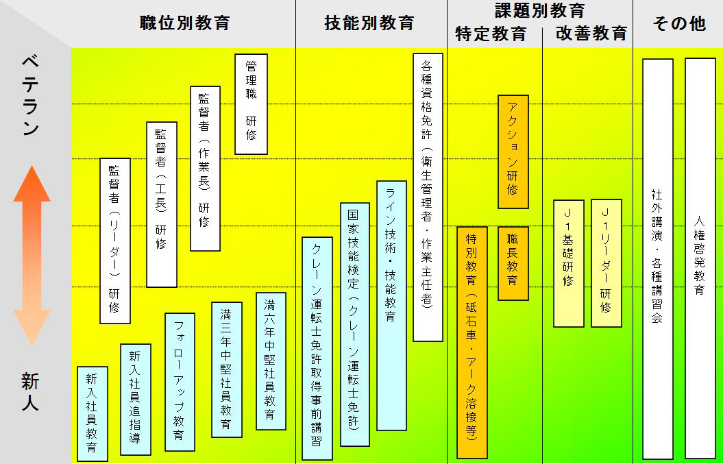 教育訓練体系図